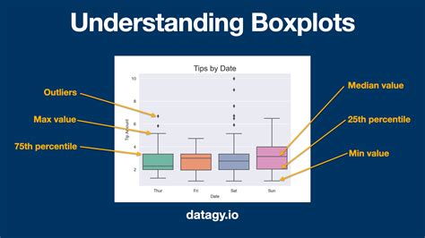 distribution of data box and whisker plot|graph box plot.